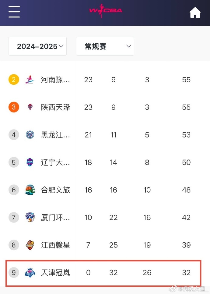 0勝32負(fù)！天津女籃一場(chǎng)不勝結(jié)束常規(guī)賽 成十一年來第4支全敗隊(duì)