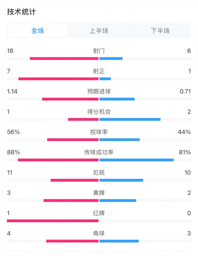 米蘭1-1費耶諾德全場數(shù)據(jù)：控球率56%-44%，射門18-6，射正7-1