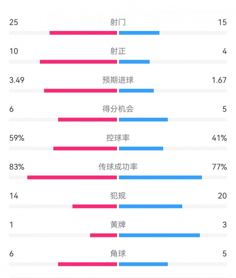 尤文1-3埃因霍溫?cái)?shù)據(jù)：射門(mén)15-25，射正4-10，得分機(jī)會(huì)5-6