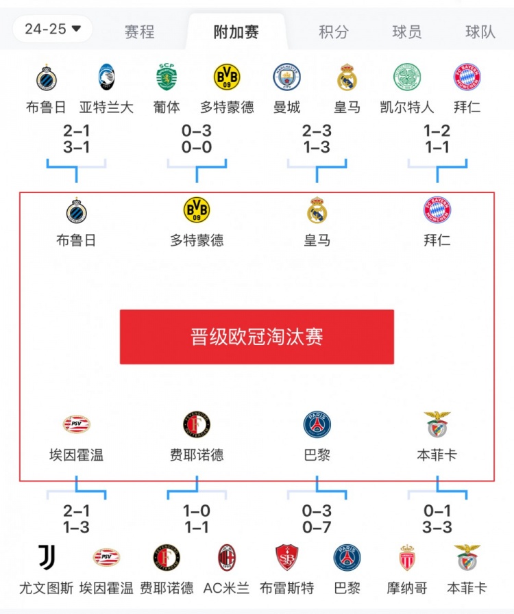 歐冠附加賽8隊(duì)被淘汰：意甲3隊(duì)最多，法甲2隊(duì)，英超葡超蘇超各1隊(duì)