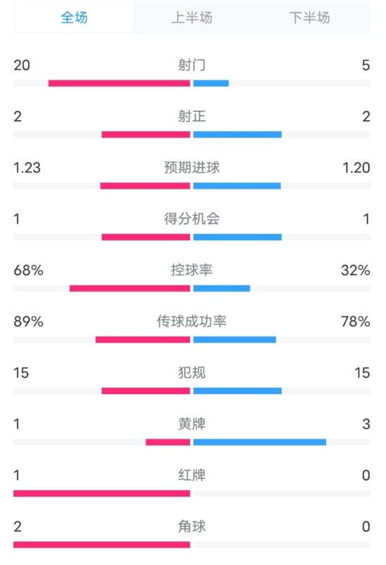 阿森納0-1西漢姆數(shù)據(jù)：射門20-5，射正2-2，紅牌1-0，控球68%-32%