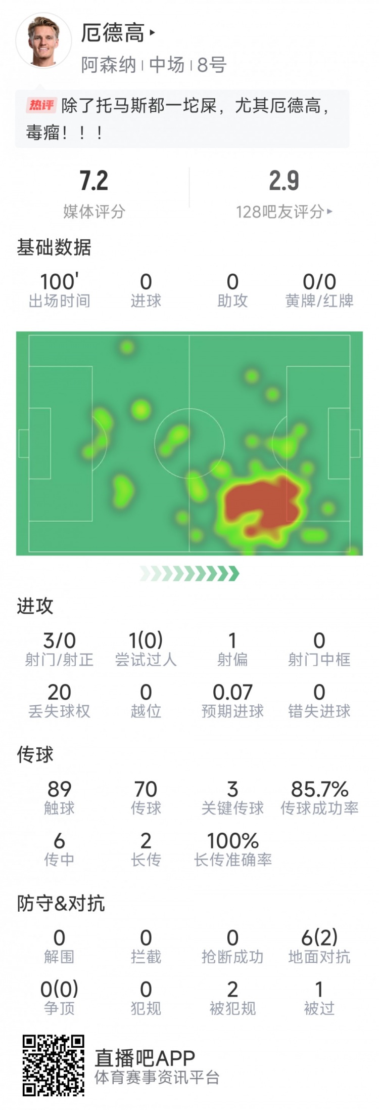 厄德高本場數據：3射0正，4次關鍵傳球，6次對抗2次成功