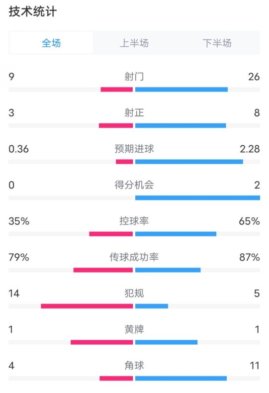 都靈2-1米蘭全場(chǎng)數(shù)據(jù)：射門9-26，射正3-8，控球率35%-65%