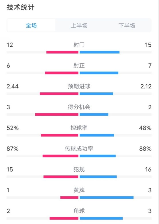維拉2-1切爾西數(shù)據(jù)：射門12-15，射正6-7，控球率52%-48%