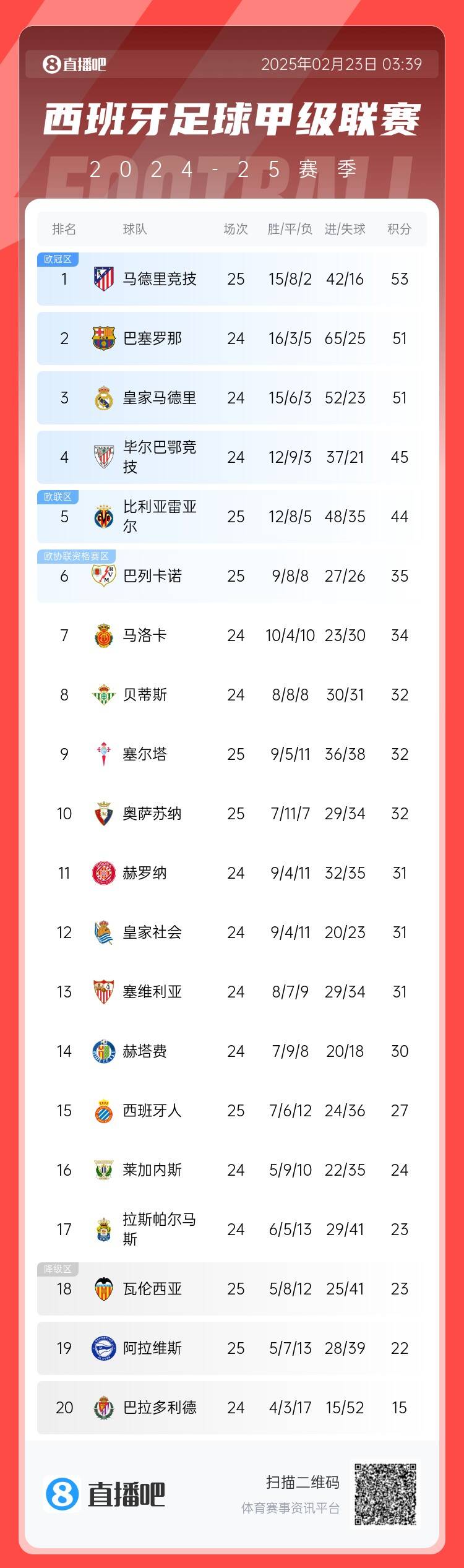 西甲積分榜：馬競(jìng)先賽2分領(lǐng)跑 巴薩、皇馬同分暫居二三位