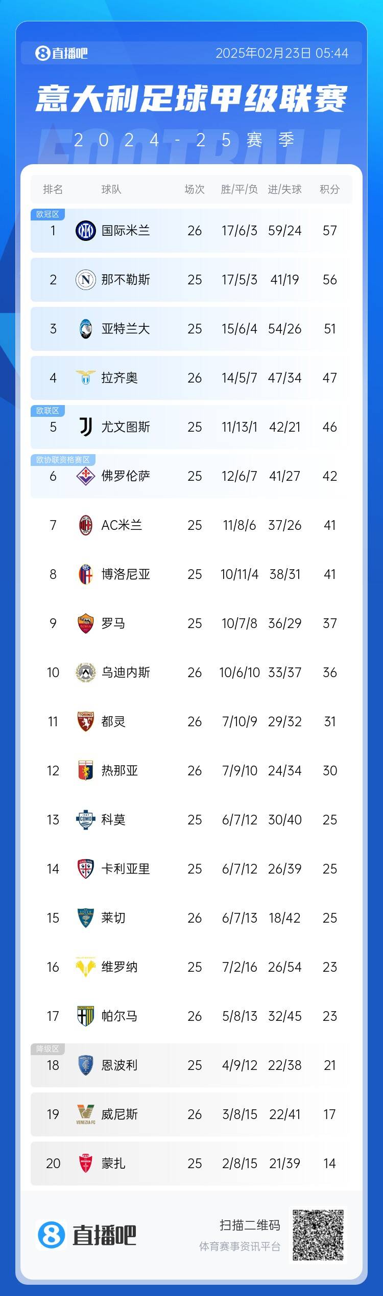 意甲積分榜：國米先賽1分登頂，那不勒斯第2、亞特蘭大第3