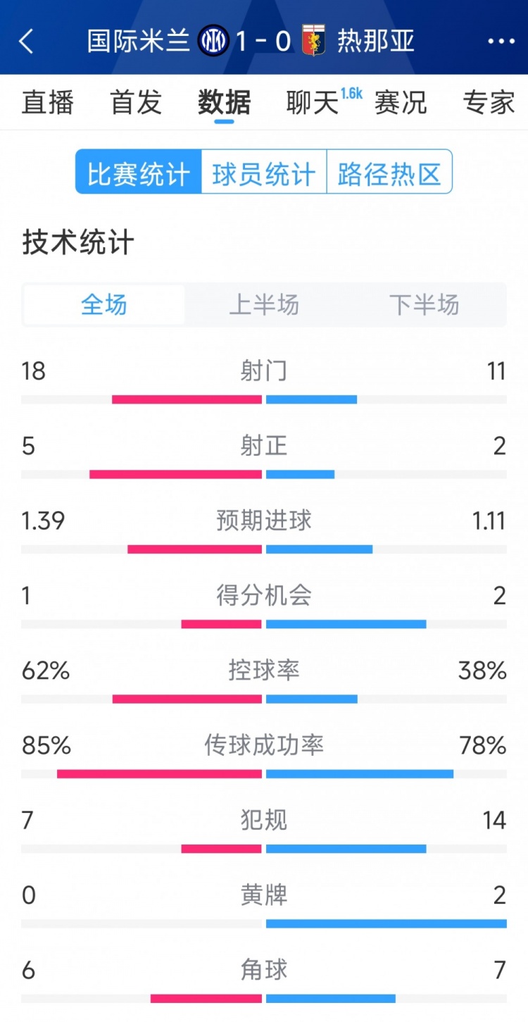 國米1-0熱那亞全場數(shù)據(jù)：射門18-11，射正 5-2，得分機會1-2
