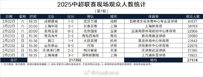 中超首輪觀眾人數(shù)：成都41637人居首，場(chǎng)均27174人