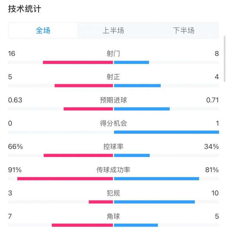 曼城0-2利物浦?jǐn)?shù)據(jù)：控球率66%-34%，射門16-8，射正5-4