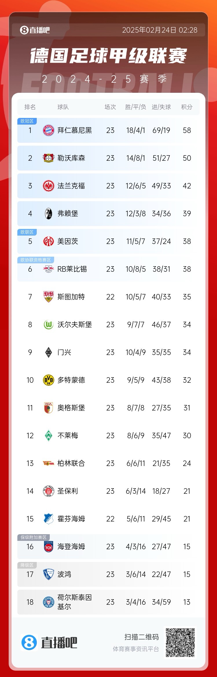 德甲積分榜：拜仁8分優(yōu)勢(shì)領(lǐng)跑！近9輪豪取8勝1平