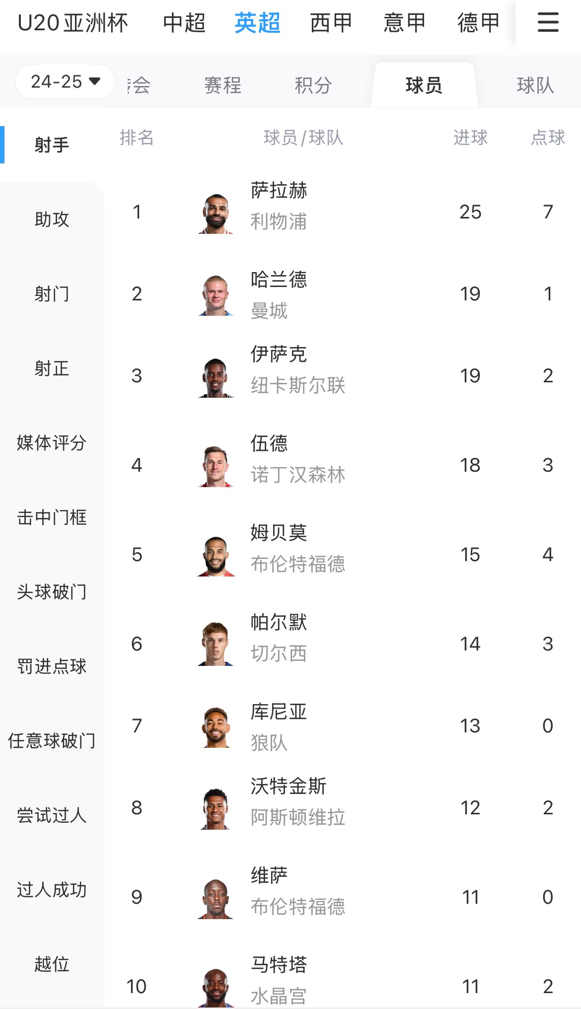一度落后6球！英超射手榜：薩拉赫25球領(lǐng)跑，哈蘭德、伊薩克19球