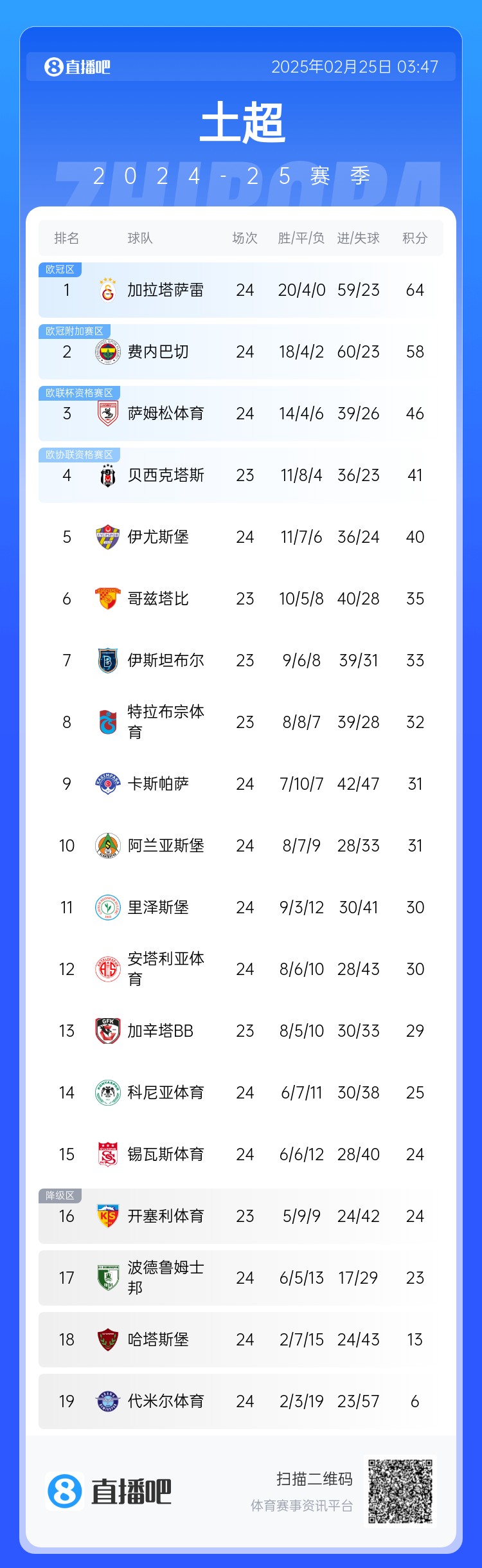 焦點(diǎn)大戰(zhàn)戰(zhàn)平！土超積分榜：費(fèi)內(nèi)巴切落后加拉塔薩雷6分 仍居第二