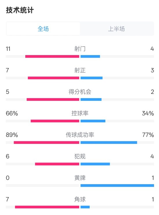 巴薩半場(chǎng)3-2馬競(jìng)數(shù)據(jù)：射門11-4，射正7-3，控球率66%-34%