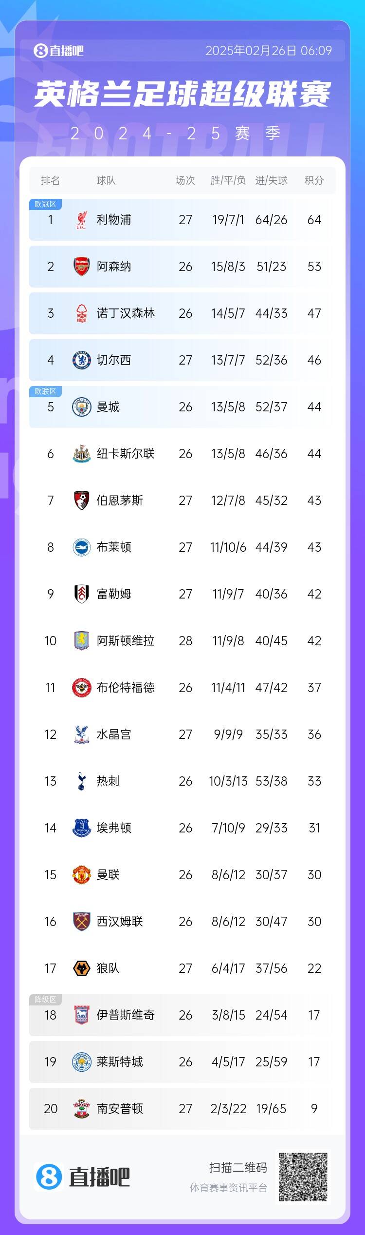 英超積分榜：切爾西結束2連敗&先賽升第四，利物浦先賽11分領跑