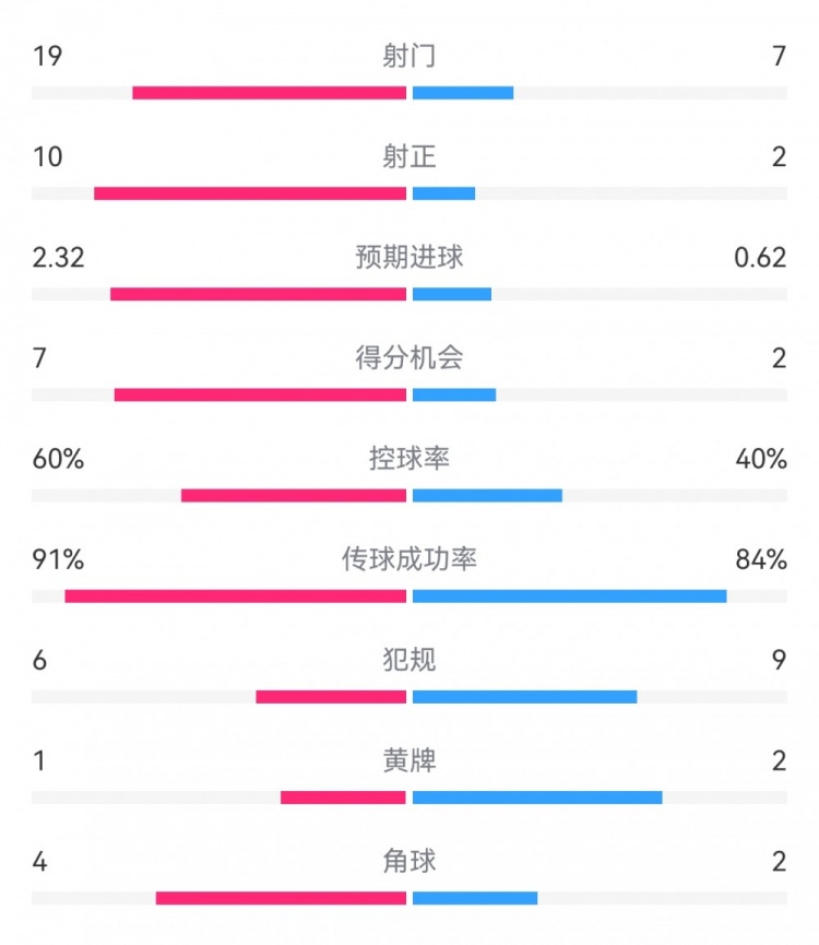 切爾西4-0圣徒數據：射門19-7，射正10-2，得分機會7-2