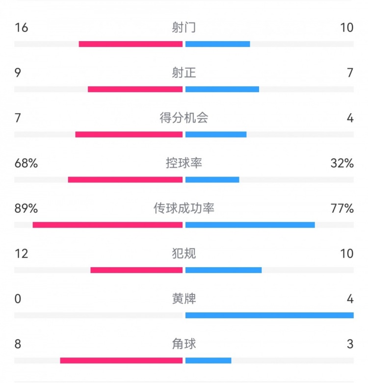 巴薩4-4馬競全場數據：射門16-10，射正9-7，得分機會7-4