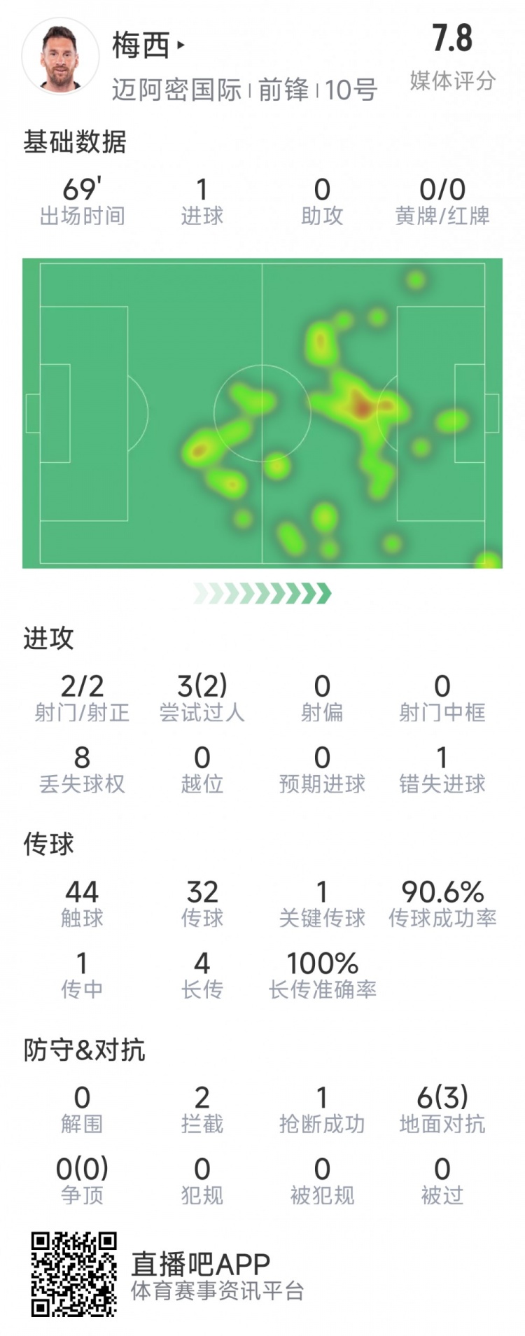 梅西本場數(shù)據(jù)：1粒進球，2次射正，1關(guān)鍵傳球，2次成功過人