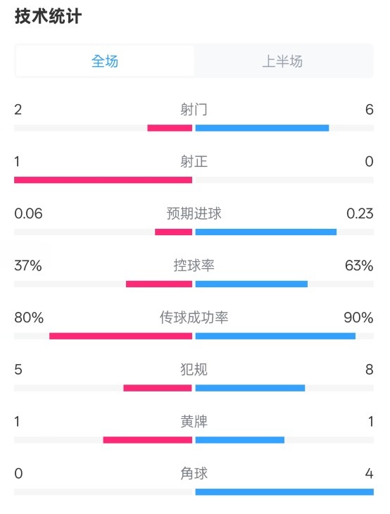 森林半場0-0阿森納數(shù)據(jù)：射門2-6，射正1-0，控球率37%-63%