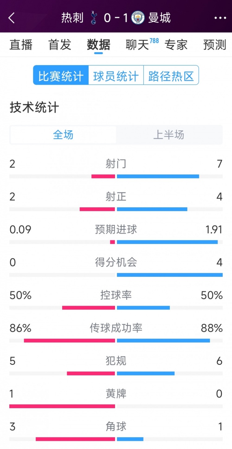曼城vs熱刺半場數(shù)據(jù)：射門7-2，射正4-2，得分機會4-0