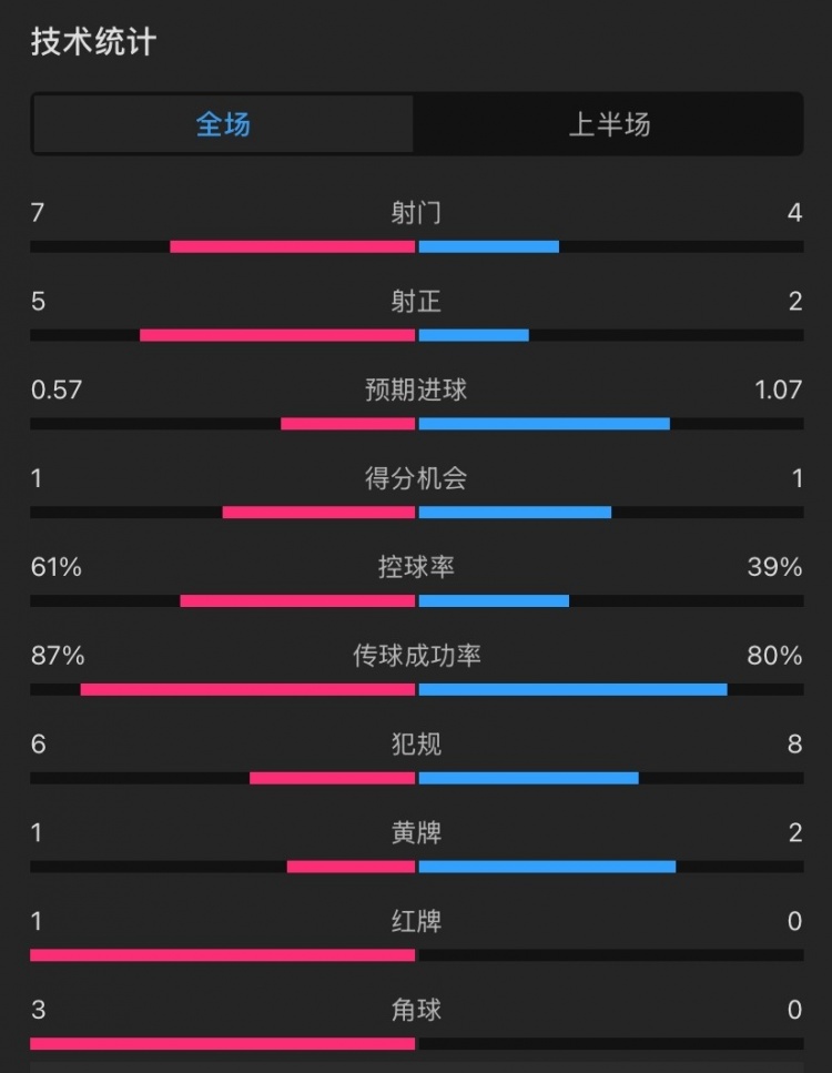 曼聯(lián)vs伊鎮(zhèn)半場數(shù)據(jù)：射門7-4，射正5-2，控球率61%-39%，角球3-0