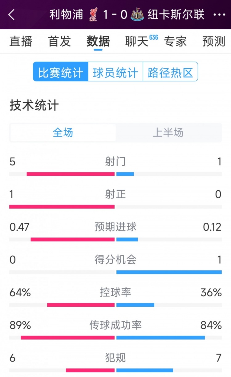 利物浦vs紐卡半場數(shù)據(jù)：射門5-1，射正1-0，得分機會0-1