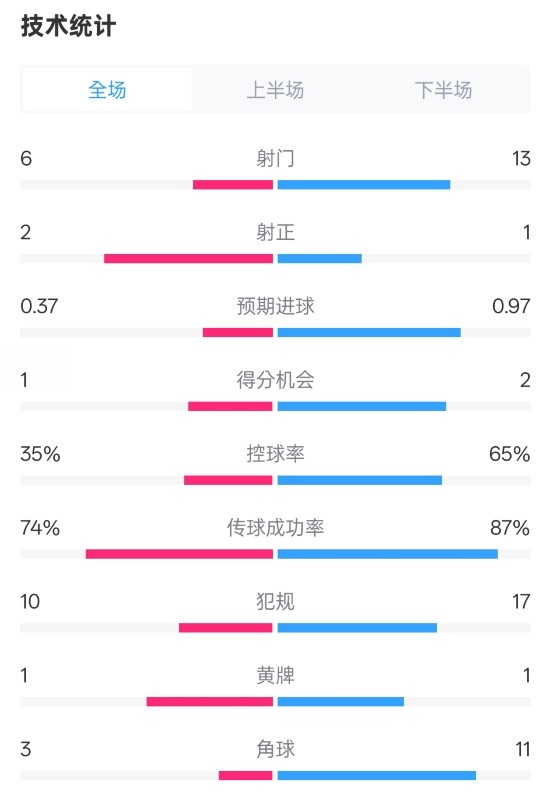森林0-0阿森納全場數(shù)據(jù)：射門6-13，射正2-1，控球率35%-65%