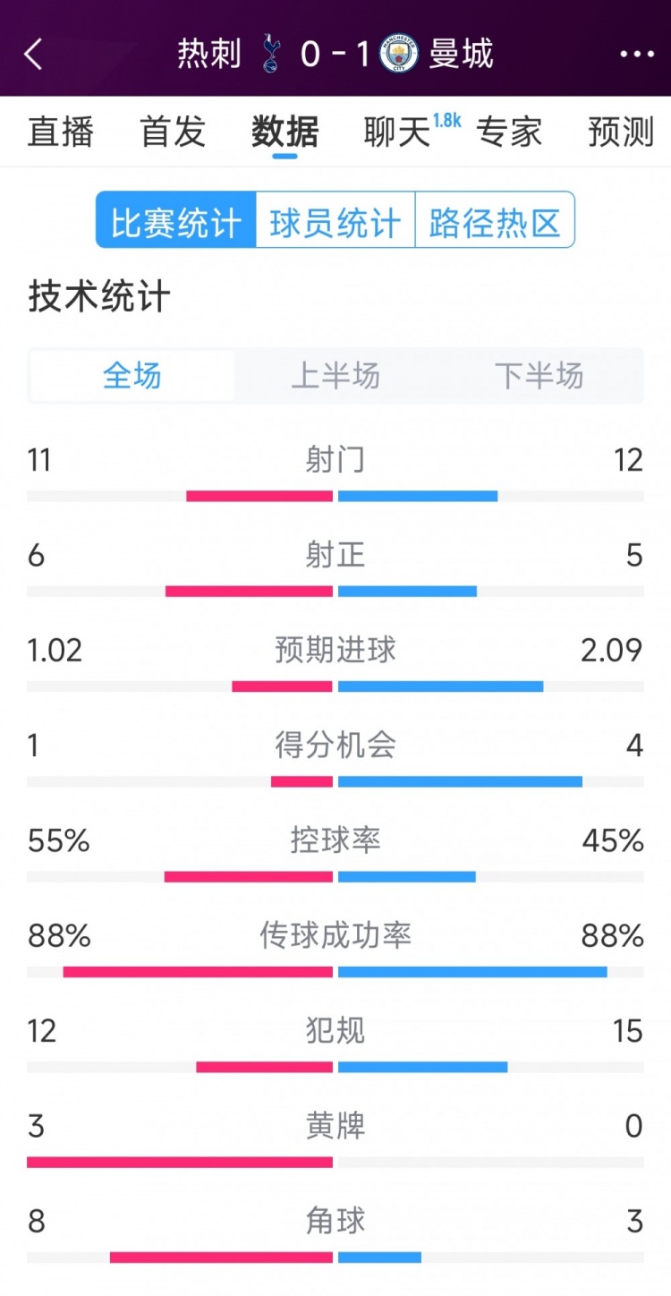 曼城1-0熱刺全場數(shù)據(jù)：射門12-11，射正5-6，得分機會4-2