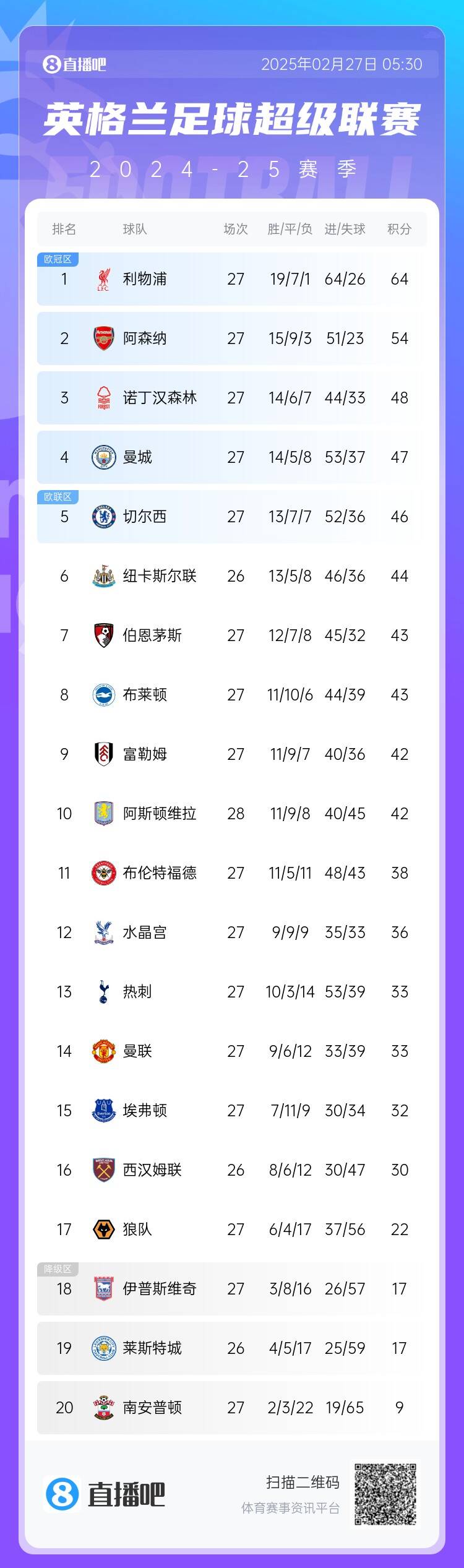 英超積分榜：利物浦10分領(lǐng)跑 阿森納第2、森林第3、曼城第4