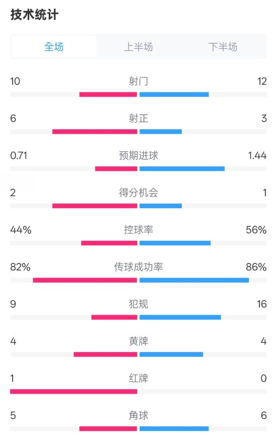 曼聯(lián)3-2伊鎮(zhèn)數(shù)據(jù)：射門10-12，射正6-3，控球率44%-56%，紅牌1-0