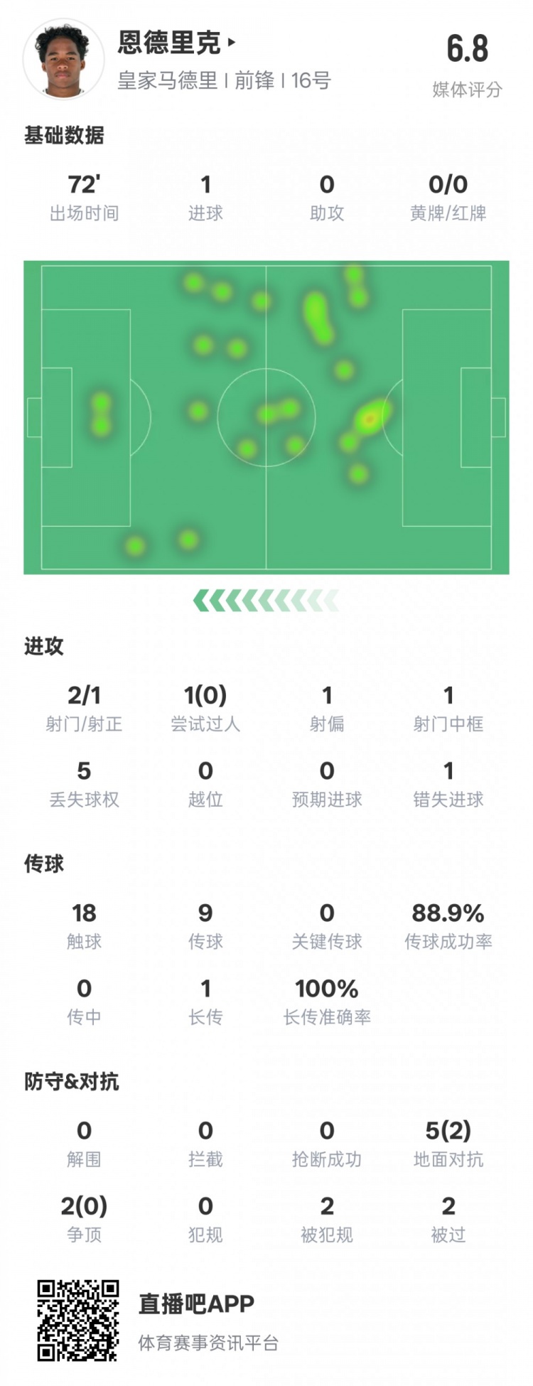 恩德里克本場數(shù)據(jù)：1進球1中框1錯失進球機會，評分6.8