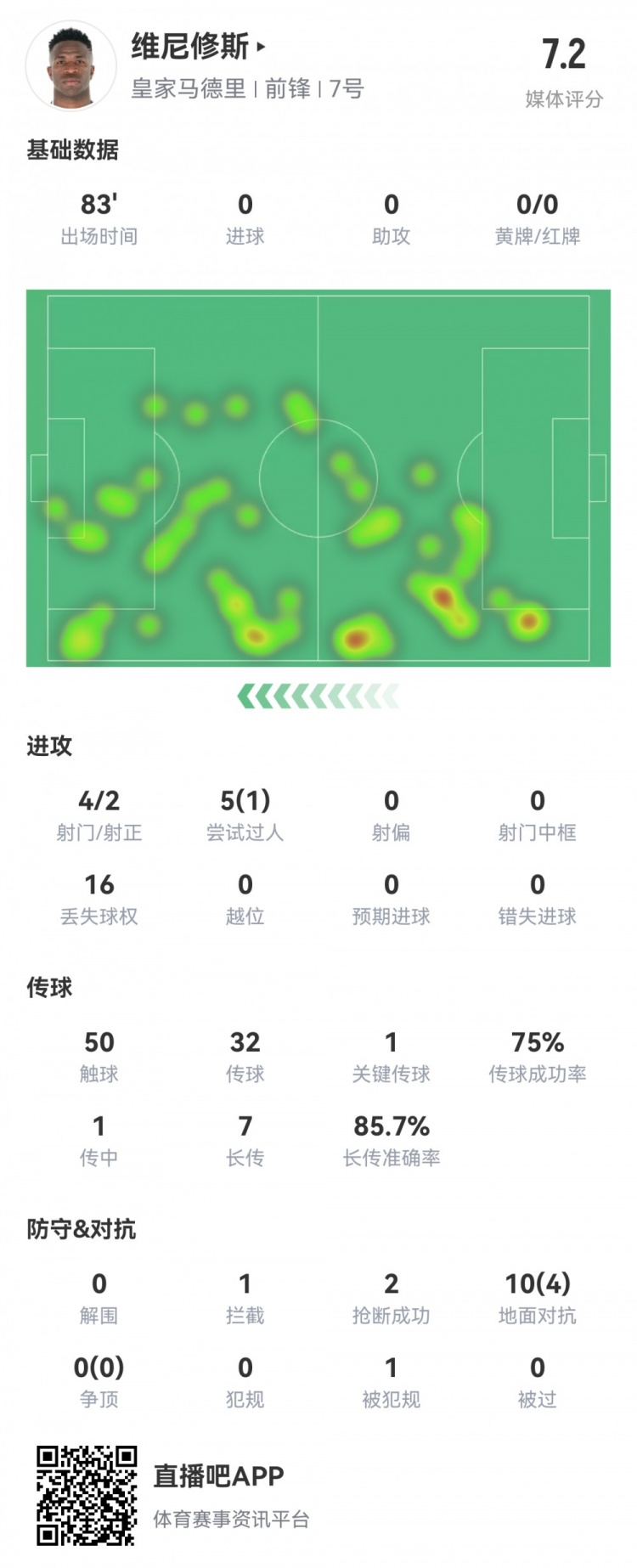 維尼修斯數(shù)據(jù)：4射2正1過人，1次關鍵傳球，6次成功長傳，評分7.2