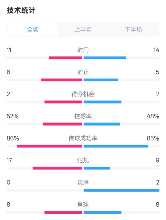 皇社0-1皇馬數(shù)據(jù)：射門11-14，射正6-5，控球率52%-48%，犯規(guī)17-9
