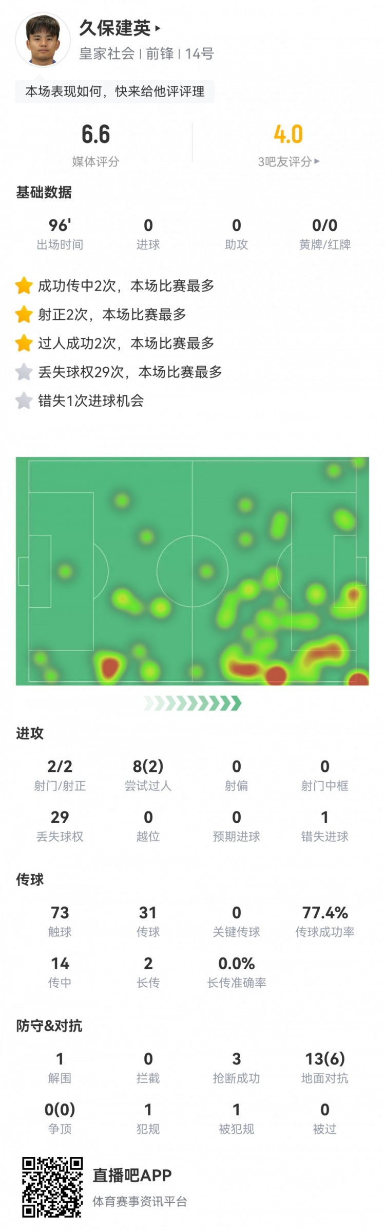 久保建英數(shù)據(jù)：2射2正，1次錯失進球，29次丟失球權，評分僅6.6