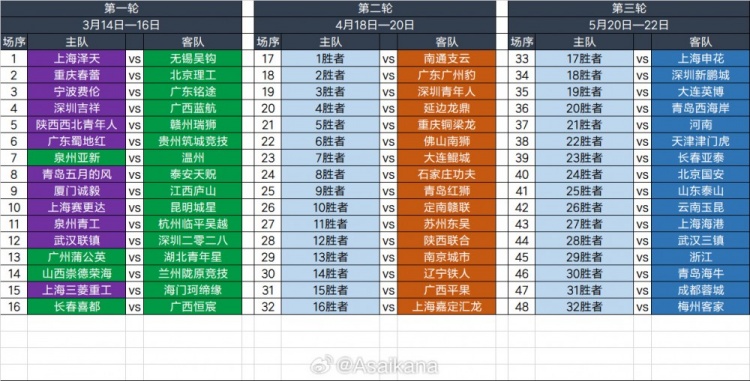 2025足協(xié)杯第一輪、第二輪、第三輪對(duì)陣抽簽結(jié)果 ???