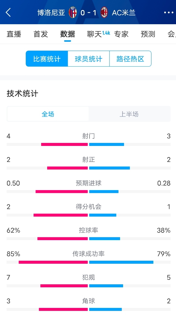 米蘭vs博洛尼亞半場數(shù)據(jù)：米蘭多項數(shù)據(jù)落后，射門3-4，射正2-2