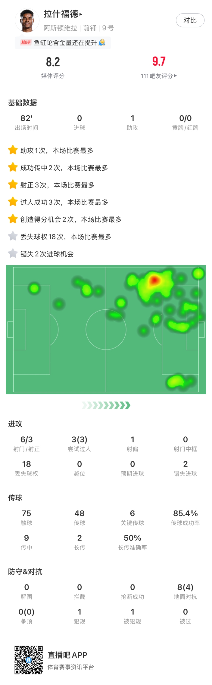 ?拉什福德邊路1v1瞬間啟動一步過，下底倒三角傳到空當(dāng)形成射門