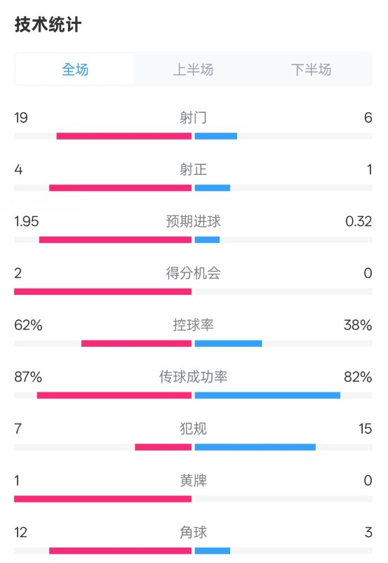 那不勒斯1-1國米數(shù)據(jù)：射門19-6，射正4-1，控球率62%-38%