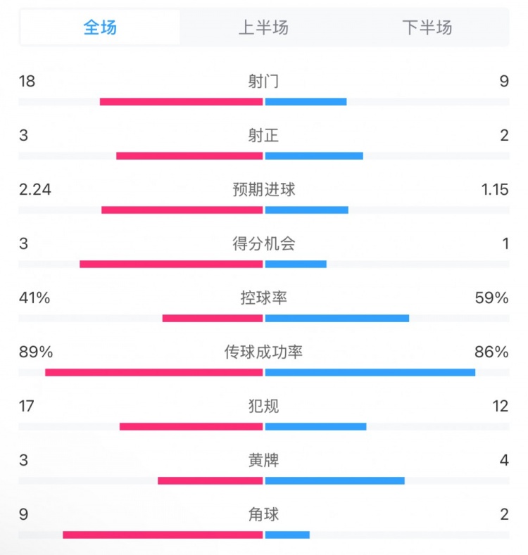 貝蒂斯2-1皇馬全場(chǎng)數(shù)據(jù)：射門18-9，射正3-2，得分機(jī)會(huì)3-1