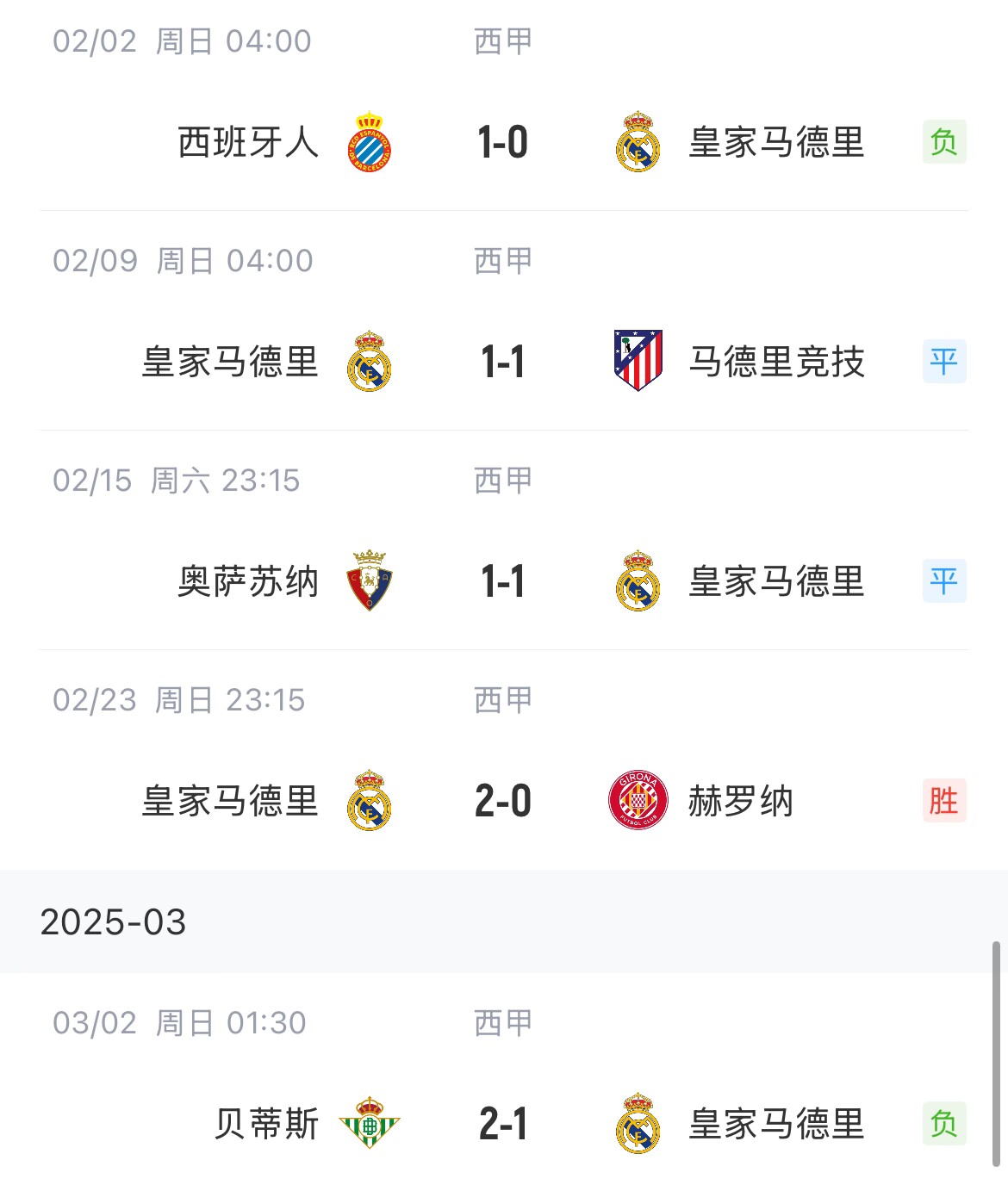 低迷！皇馬一度4分領(lǐng)跑西甲，如今五輪僅1勝&先賽與巴薩同分