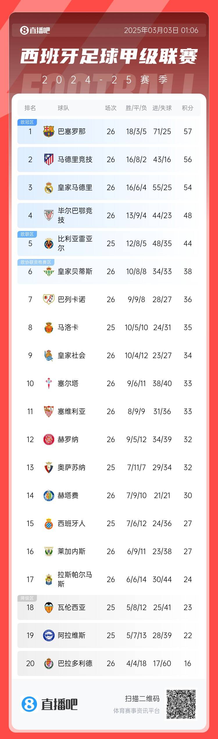 西甲積分榜：巴薩聯(lián)賽6連勝&1分領(lǐng)跑，馬競(jìng)第二、皇馬第三