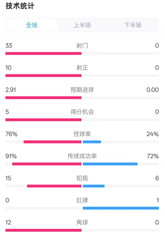 全面壓制！巴薩4-0皇社數(shù)據(jù)：射門33-0，射正10-0，控球率76%-24%