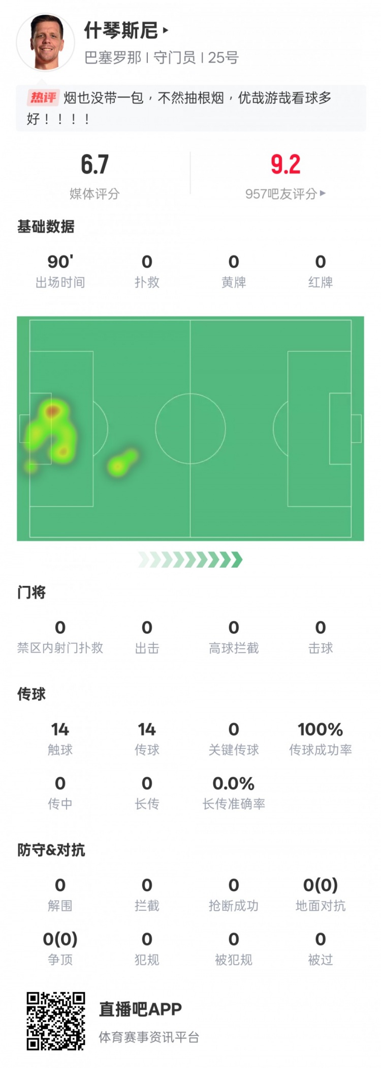 沒啥可做的！什琴斯尼本場(chǎng)：0失球0撲救傳球成功率100%，評(píng)分6.7