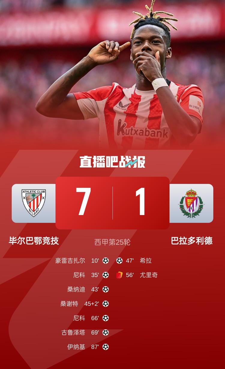 七喜！畢爾巴鄂7-1屠殺巴拉多利德居西甲第4，尼科2射1傳閃耀全場(chǎng)